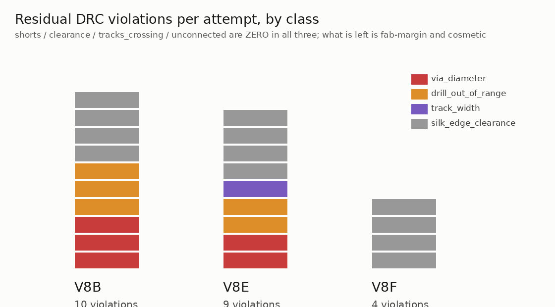 Residual violations per attempt, by class